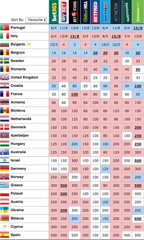 eurovision odds 2017